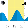 Daytona Beach tide chart for Saturday, August 16, 2025