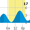 Daytona Beach tide chart for Sunday, August 17, 2025