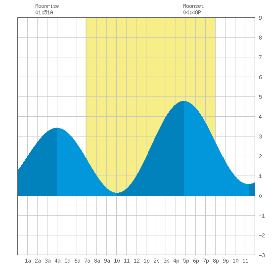 Daytona Beach tide chart for Monday, August 18, 2025
