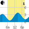 Daytona Beach tide chart for Friday, August 1, 2025