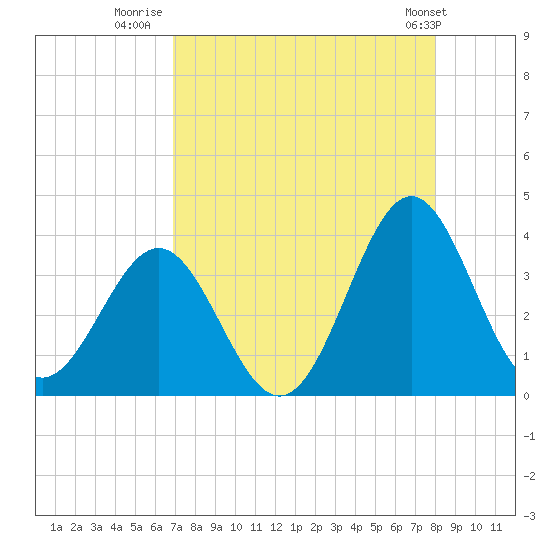 Daytona Beach tide chart for Wednesday, August 20, 2025