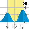 Daytona Beach tide chart for Wednesday, August 20, 2025
