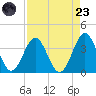 Daytona Beach tide chart for Saturday, August 23, 2025