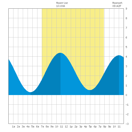 Daytona Beach tide chart for Tuesday, August 26, 2025