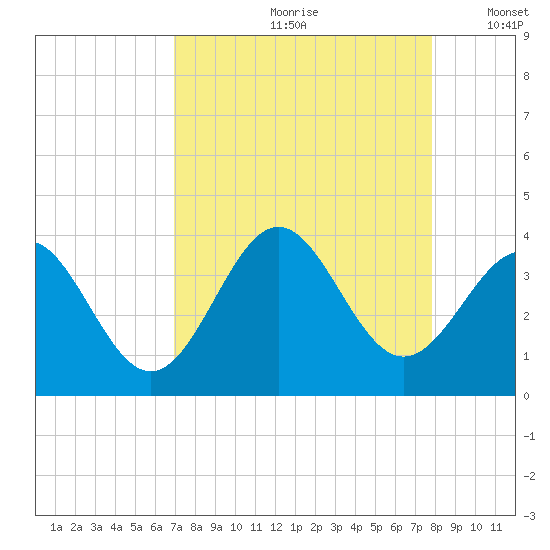 Daytona Beach tide chart for Thursday, August 28, 2025