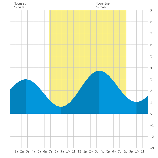 Daytona Beach tide chart for Saturday, August 2, 2025
