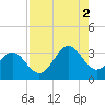 Daytona Beach tide chart for Saturday, August 2, 2025