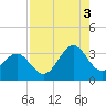 Daytona Beach tide chart for Sunday, August 3, 2025