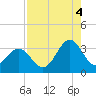 Daytona Beach tide chart for Monday, August 4, 2025