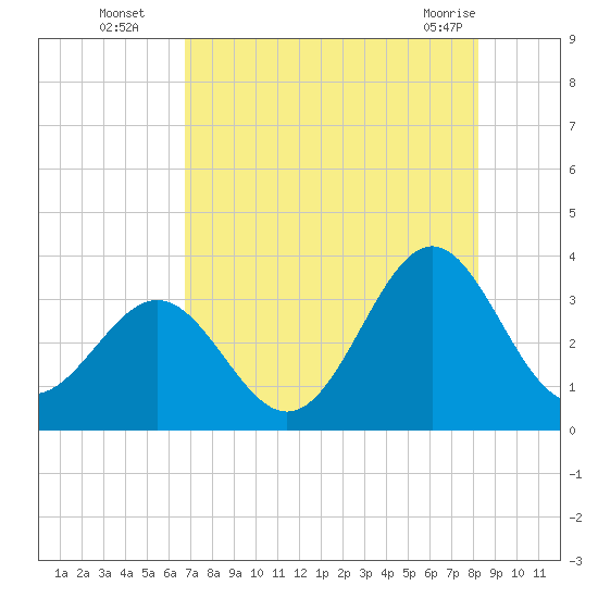Daytona Beach tide chart for Tuesday, August 5, 2025