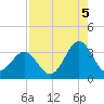 Daytona Beach tide chart for Tuesday, August 5, 2025