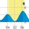 Daytona Beach tide chart for Wednesday, August 6, 2025