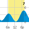 Daytona Beach tide chart for Thursday, August 7, 2025