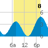 Daytona Beach tide chart for Friday, August 8, 2025