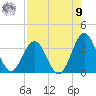 Daytona Beach tide chart for Saturday, August 9, 2025