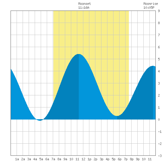 Daytona Beach tide chart for Thursday, September 11, 2025