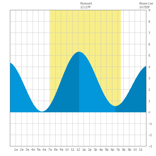 Daytona Beach tide chart for Friday, September 12, 2025