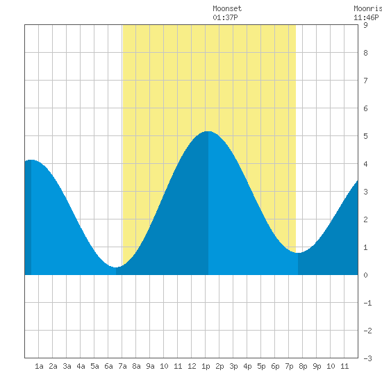 Daytona Beach tide chart for Saturday, September 13, 2025