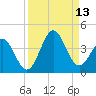 Daytona Beach tide chart for Saturday, September 13, 2025
