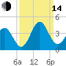 Daytona Beach tide chart for Sunday, September 14, 2025