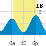 Daytona Beach tide chart for Thursday, September 18, 2025