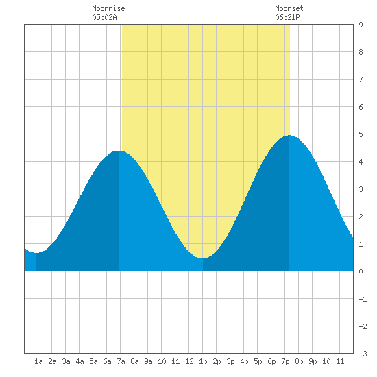 Daytona Beach tide chart for Friday, September 19, 2025