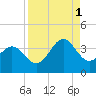 Daytona Beach tide chart for Monday, September 1, 2025