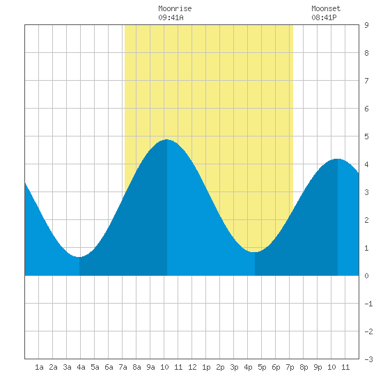 Daytona Beach tide chart for Wednesday, September 24, 2025