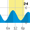 Daytona Beach tide chart for Wednesday, September 24, 2025