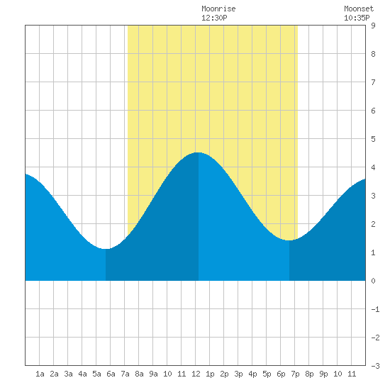 Daytona Beach tide chart for Saturday, September 27, 2025