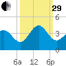 Daytona Beach tide chart for Monday, September 29, 2025