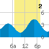 Daytona Beach tide chart for Tuesday, September 2, 2025