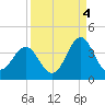 Daytona Beach tide chart for Thursday, September 4, 2025