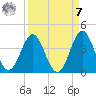 Daytona Beach tide chart for Sunday, September 7, 2025