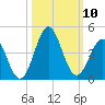 Daytona Beach tide chart for Friday, October 10, 2025