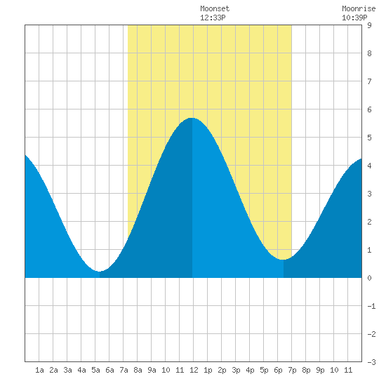 Daytona Beach tide chart for Saturday, October 11, 2025