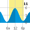 Daytona Beach tide chart for Saturday, October 11, 2025