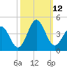 Daytona Beach tide chart for Sunday, October 12, 2025