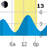 Daytona Beach tide chart for Monday, October 13, 2025