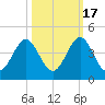 Daytona Beach tide chart for Friday, October 17, 2025