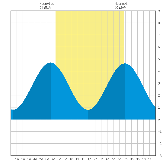 Daytona Beach tide chart for Saturday, October 18, 2025