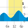 Daytona Beach tide chart for Wednesday, October 1, 2025