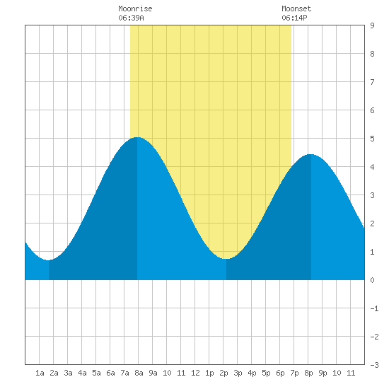 Daytona Beach tide chart for Monday, October 20, 2025