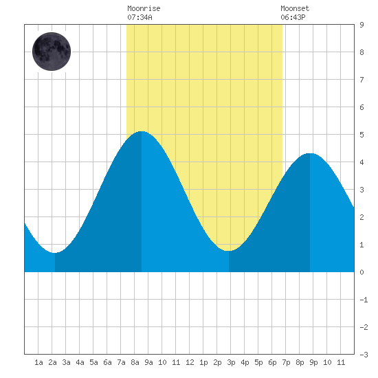 Daytona Beach tide chart for Tuesday, October 21, 2025