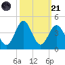 Daytona Beach tide chart for Tuesday, October 21, 2025