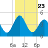 Daytona Beach tide chart for Thursday, October 23, 2025