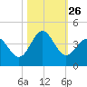 Daytona Beach tide chart for Sunday, October 26, 2025