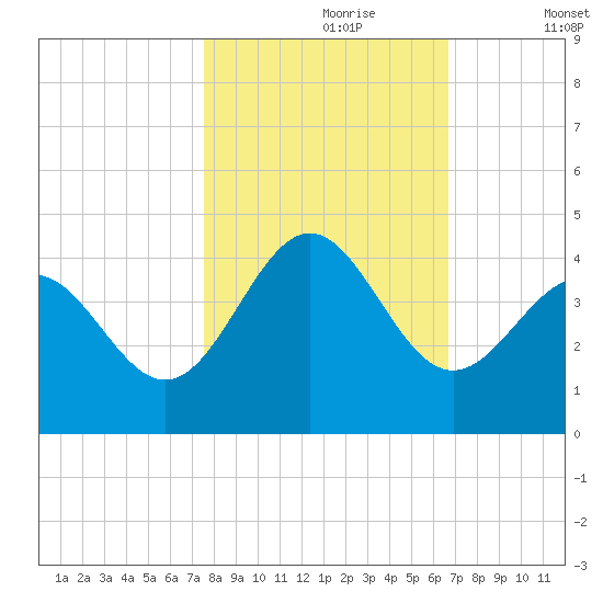 Daytona Beach tide chart for Monday, October 27, 2025