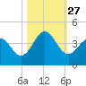 Daytona Beach tide chart for Monday, October 27, 2025