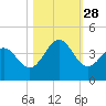 Daytona Beach tide chart for Tuesday, October 28, 2025